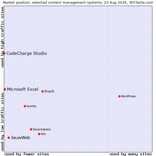 Market position of JouwWeb vs. Microsoft Excel vs. CodeCharge Studio