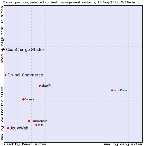 Market position of JouwWeb vs. Drupal Commerce vs. CodeCharge Studio