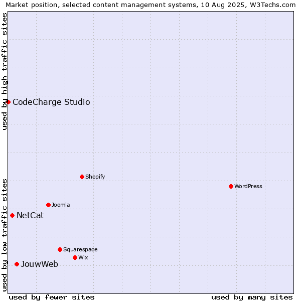 Market position of JouwWeb vs. NetCat vs. CodeCharge Studio