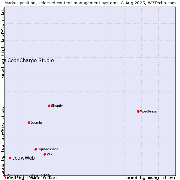 Market position of JouwWeb vs. CodeCharge Studio vs. Netgenerator CMS