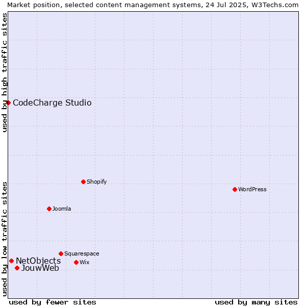 Market position of JouwWeb vs. NetObjects vs. CodeCharge Studio