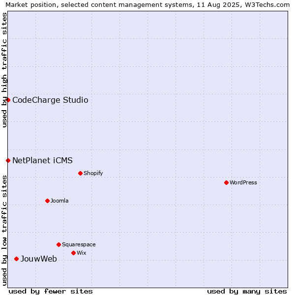 Market position of JouwWeb vs. NetPlanet iCMS vs. CodeCharge Studio