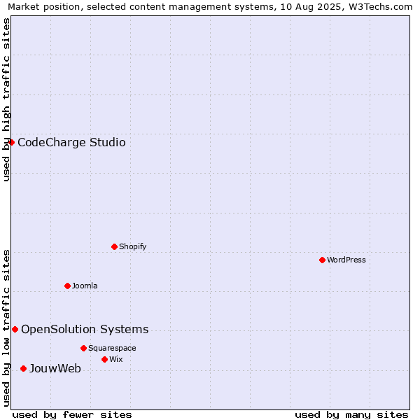 Market position of JouwWeb vs. OpenSolution Systems vs. CodeCharge Studio