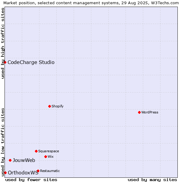 Market position of JouwWeb vs. OrthodoxWS vs. CodeCharge Studio