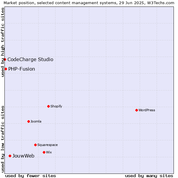 Market position of JouwWeb vs. PHP-Fusion vs. CodeCharge Studio