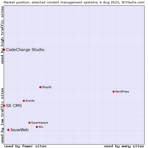 Market position of JouwWeb vs. CodeCharge Studio vs. SX CMS