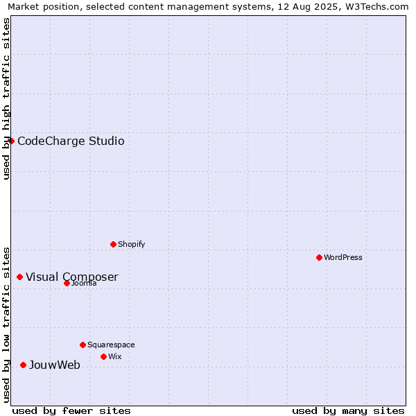 Market position of JouwWeb vs. Visual Composer vs. CodeCharge Studio