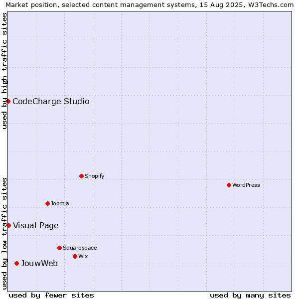 Market position of JouwWeb vs. Visual Page vs. CodeCharge Studio