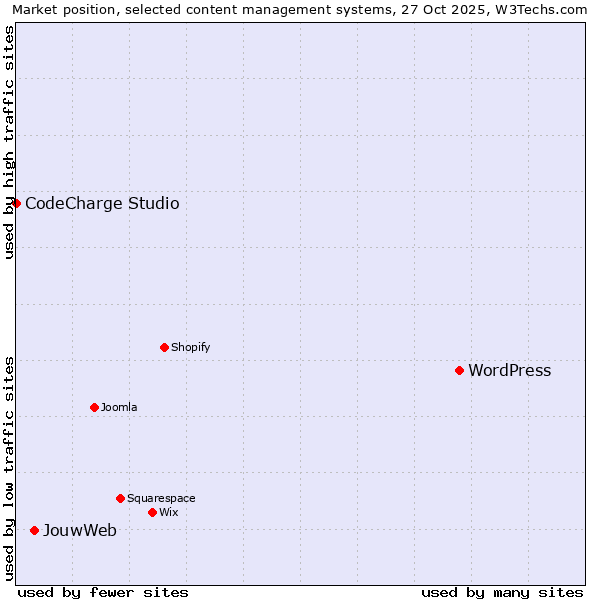 Market position of WordPress vs. JouwWeb vs. CodeCharge Studio