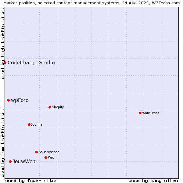 Market position of JouwWeb vs. wpForo vs. CodeCharge Studio