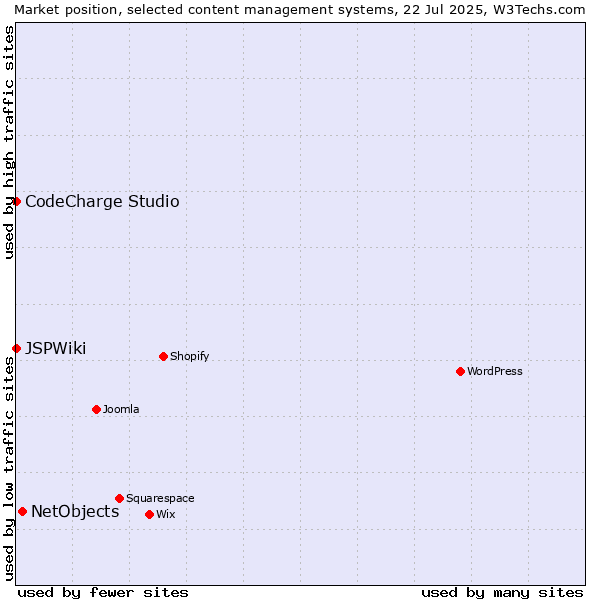 Market position of NetObjects vs. CodeCharge Studio vs. JSPWiki