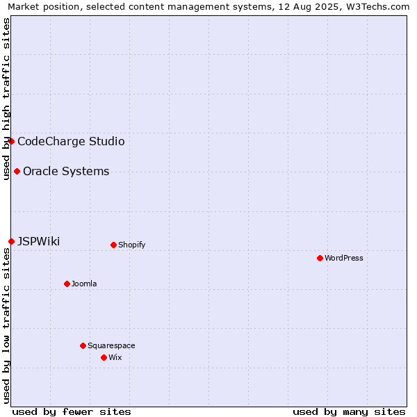 Market position of Oracle Systems vs. CodeCharge Studio vs. JSPWiki