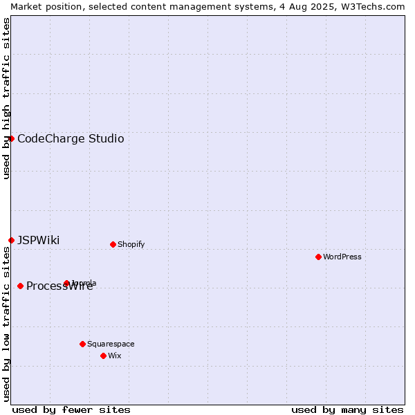 Market position of ProcessWire vs. CodeCharge Studio vs. JSPWiki