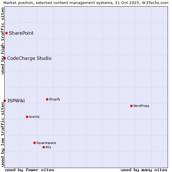 Market position of SharePoint vs. CodeCharge Studio vs. JSPWiki