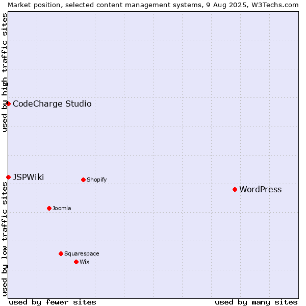 Market position of WordPress vs. CodeCharge Studio vs. JSPWiki
