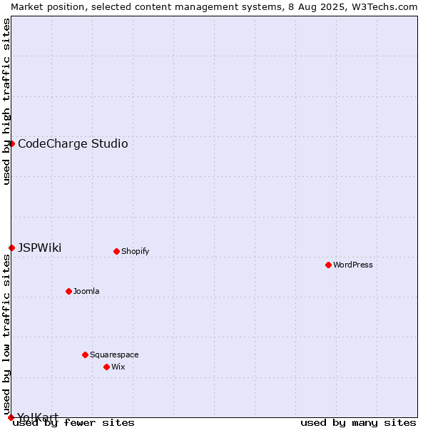 Market position of CodeCharge Studio vs. JSPWiki vs. Yo!Kart