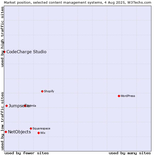 Market position of Jumpseller vs. NetObjects vs. CodeCharge Studio