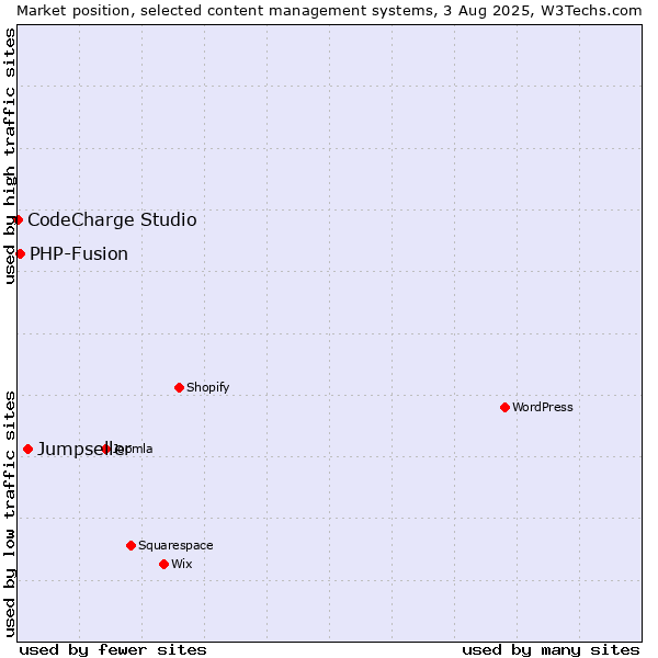 Market position of Jumpseller vs. PHP-Fusion vs. CodeCharge Studio