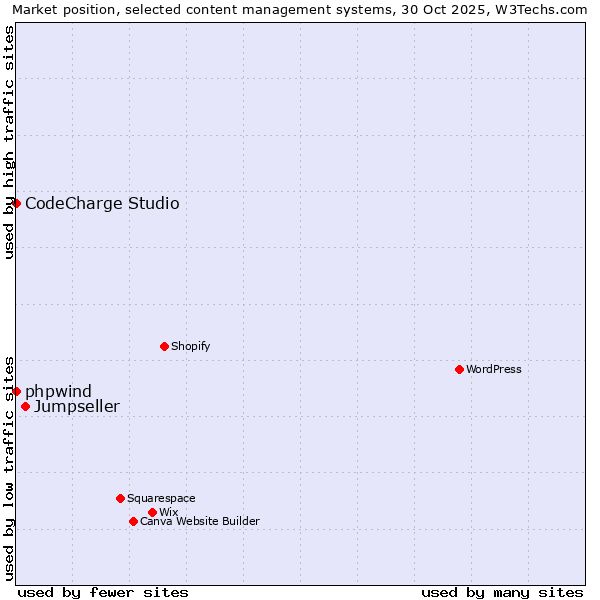 Market position of Jumpseller vs. phpwind vs. CodeCharge Studio