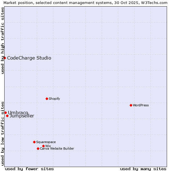 Market position of Jumpseller vs. Umbraco vs. CodeCharge Studio