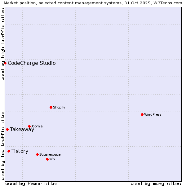 Market position of Tistory vs. Takeaway vs. CodeCharge Studio