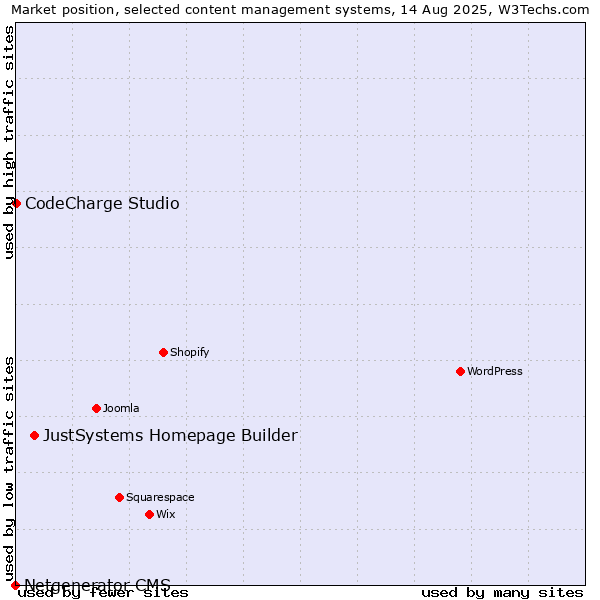 Market position of JustSystems Homepage Builder vs. CodeCharge Studio vs. Netgenerator CMS