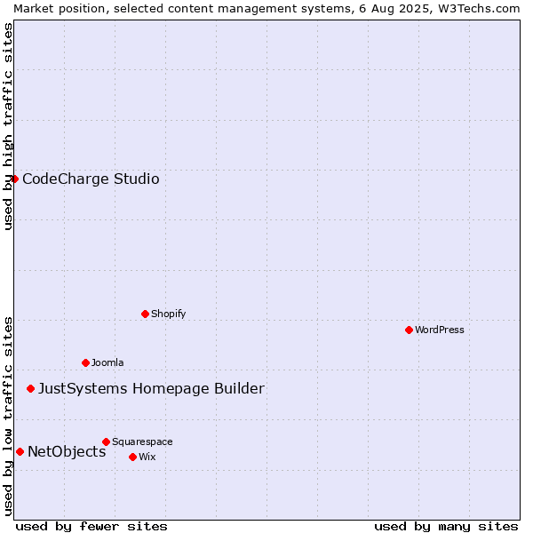 Market position of JustSystems Homepage Builder vs. NetObjects vs. CodeCharge Studio
