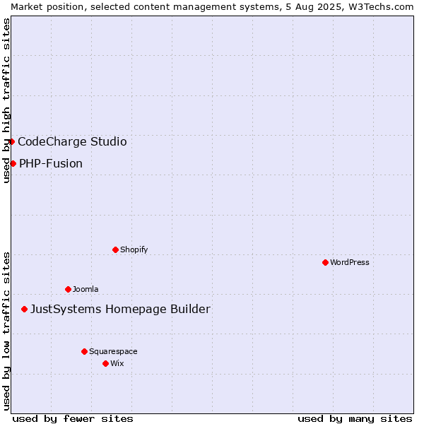 Market position of JustSystems Homepage Builder vs. PHP-Fusion vs. CodeCharge Studio