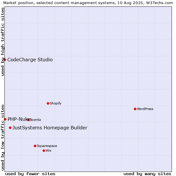 Market position of JustSystems Homepage Builder vs. PHP-Nuke vs. CodeCharge Studio