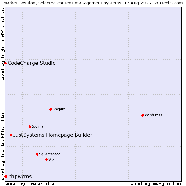 Market position of JustSystems Homepage Builder vs. phpwcms vs. CodeCharge Studio