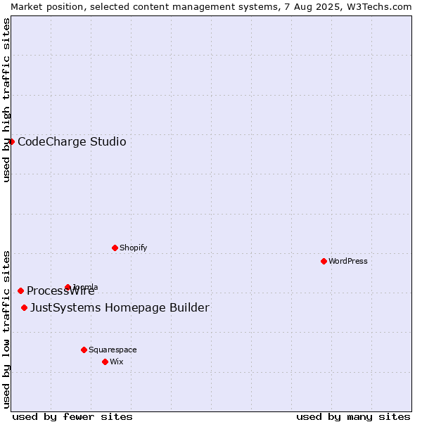 Market position of JustSystems Homepage Builder vs. ProcessWire vs. CodeCharge Studio