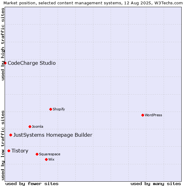 Market position of JustSystems Homepage Builder vs. Tistory vs. CodeCharge Studio