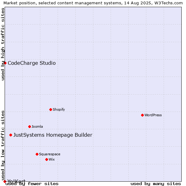 Market position of JustSystems Homepage Builder vs. CodeCharge Studio vs. Yo!Kart