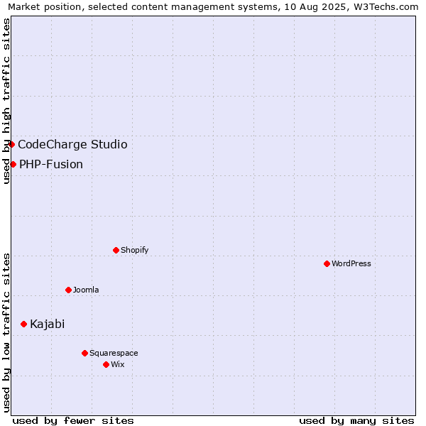 Market position of Kajabi vs. PHP-Fusion vs. CodeCharge Studio