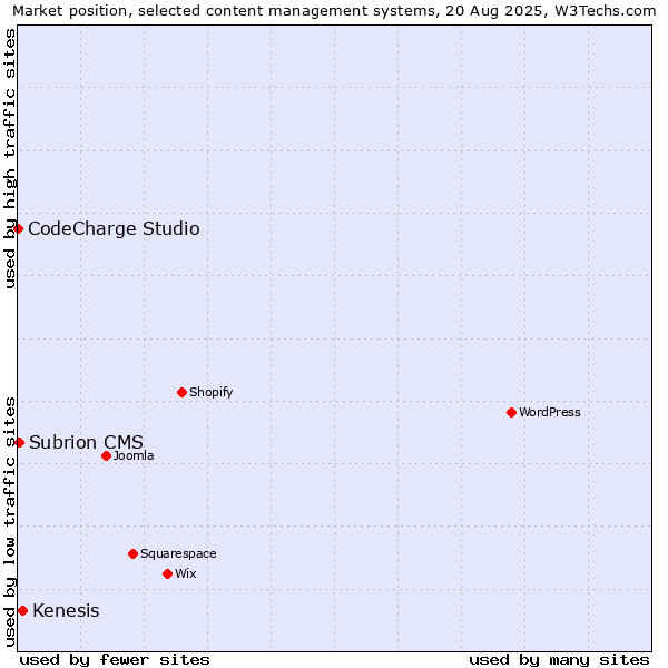 Market position of Kenesis vs. Subrion CMS vs. CodeCharge Studio