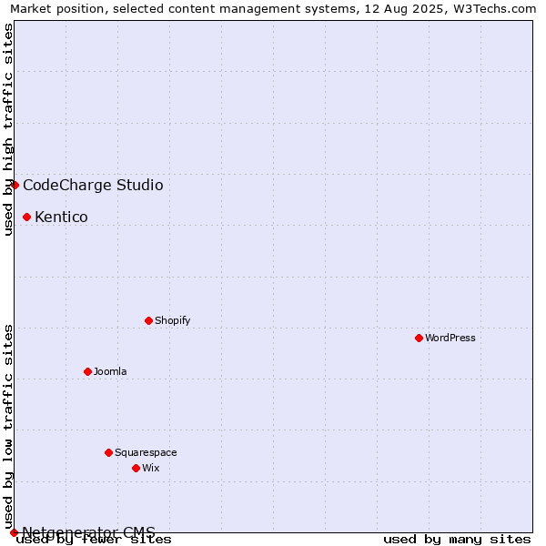 Market position of Kentico vs. CodeCharge Studio vs. Netgenerator CMS