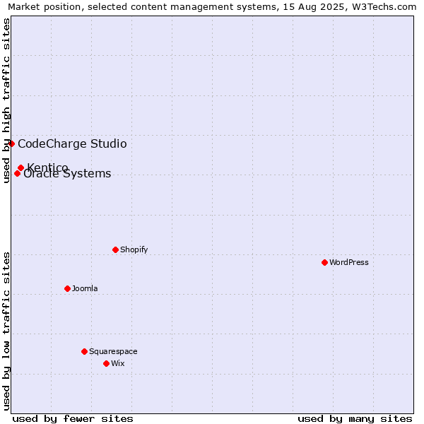 Market position of Kentico vs. Oracle Systems vs. CodeCharge Studio