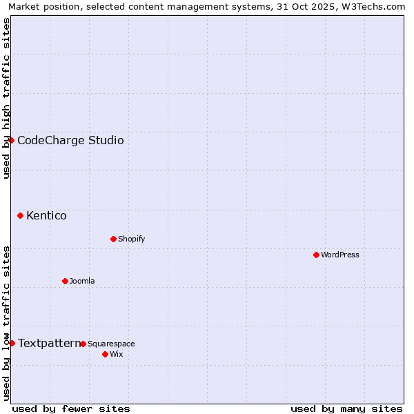 Market position of Kentico vs. Textpattern vs. CodeCharge Studio