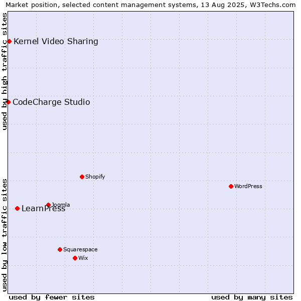 Market position of LearnPress vs. Kernel Video Sharing vs. CodeCharge Studio