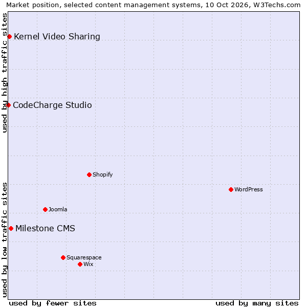 Market position of Milestone CMS vs. Kernel Video Sharing vs. CodeCharge Studio