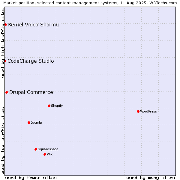 Market position of Drupal Commerce vs. Kernel Video Sharing vs. CodeCharge Studio