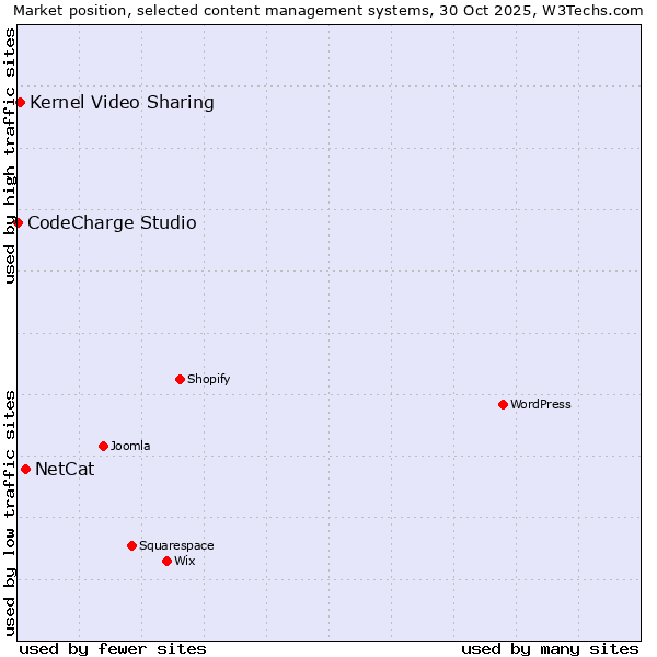 Market position of NetCat vs. Kernel Video Sharing vs. CodeCharge Studio