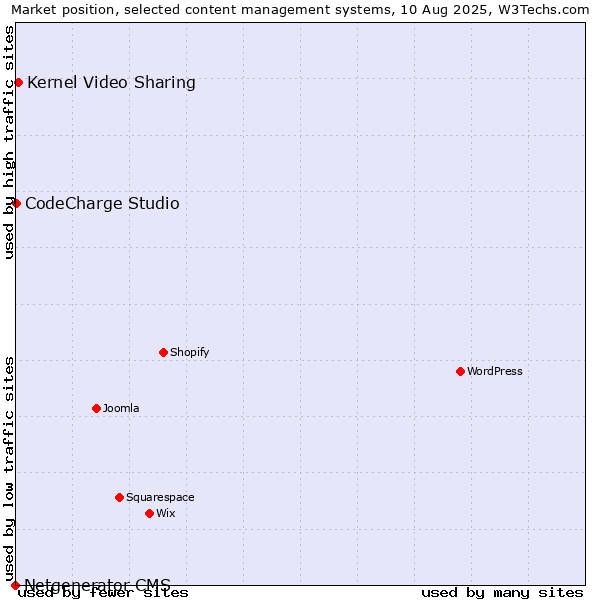 Market position of Kernel Video Sharing vs. CodeCharge Studio vs. Netgenerator CMS