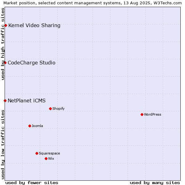 Market position of Kernel Video Sharing vs. NetPlanet iCMS vs. CodeCharge Studio
