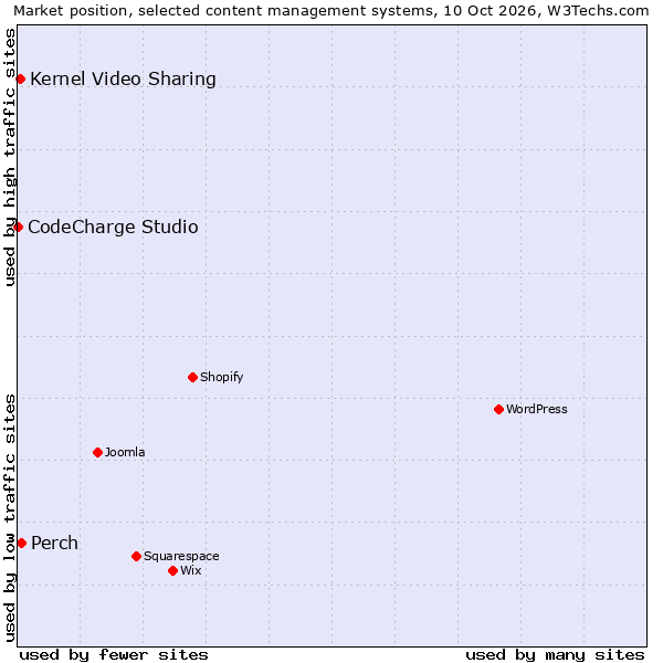 Market position of Perch vs. Kernel Video Sharing vs. CodeCharge Studio