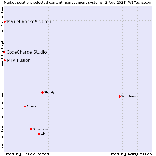 Market position of Kernel Video Sharing vs. PHP-Fusion vs. CodeCharge Studio