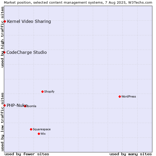 Market position of Kernel Video Sharing vs. PHP-Nuke vs. CodeCharge Studio