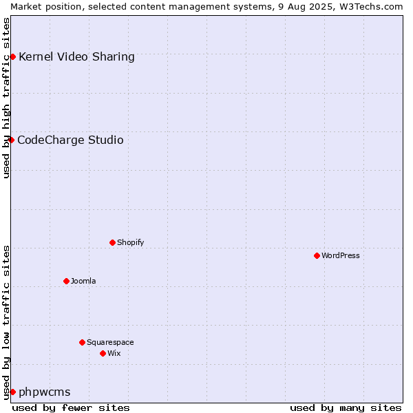 Market position of Kernel Video Sharing vs. phpwcms vs. CodeCharge Studio