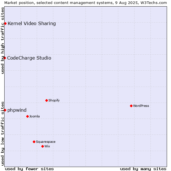 Market position of Kernel Video Sharing vs. phpwind vs. CodeCharge Studio