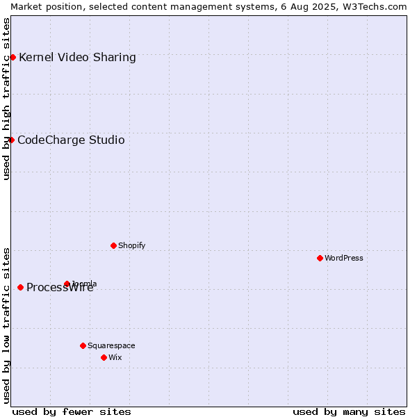 Market position of ProcessWire vs. Kernel Video Sharing vs. CodeCharge Studio
